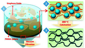 Graphical abstract: Macroporous ‘bubble’ graphene film via template-directed ordered-assembly for high rate supercapacitors