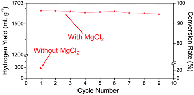 Graphical abstract: Efficient catalysis by MgCl2 in hydrogen generation via hydrolysis of Mg-based hydride prepared by hydriding combustion synthesis