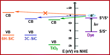 Graphical abstract: An efficient 3C-silicon carbide/titania nanocomposite photoelectrode for dye-sensitized solar cell
