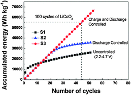 Graphical abstract: The potential for long-term operation of a lithium–oxygen battery using a non-carbonate-based electrolyte