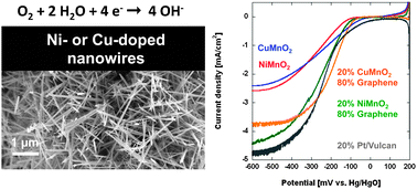 Graphical abstract: Graphene–Ni–α-MnO2 and –Cu–α-MnO2 nanowire blends as highly active non-precious metal catalysts for the oxygen reduction reaction