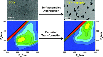 Graphical abstract: Unusual emission transformation of graphene quantum dots induced by self-assembled aggregation