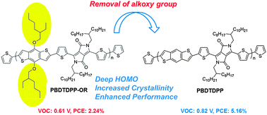 Graphical abstract: A low band-gap polymer based on unsubstituted benzo[1,2-b:4,5-b′]dithiophene for high performance organic photovoltaics