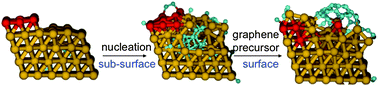 Graphical abstract: Sub-surface nucleation of graphene precursors near a Ni(111) step-edge