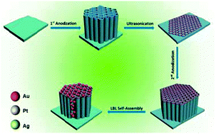 Graphical abstract: An efficient layer-by-layer self-assembly of metal-TiO2 nanoring/nanotube heterostructures, M/T-NRNT (M = Au, Ag, Pt), for versatile catalytic applications