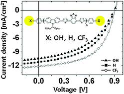 Graphical abstract: Controlled nanomorphology of PCDTBT–fullerene blends via polymer end-group functionalization for high efficiency organic solar cells