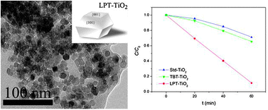 Graphical abstract: Synthesis of nano-sized anatase TiO2 with reactive {001} facets using lamellar protonated titanate as precursor
