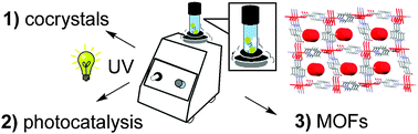 Graphical abstract: Vortex grinding for mechanochemistry: application for automated supramolecular catalysis and preparation of a metal–organic framework