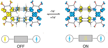 Graphical abstract: Redox switching of the antiferromagnetic coupling in permethylated dicopper(ii) paracyclophanes