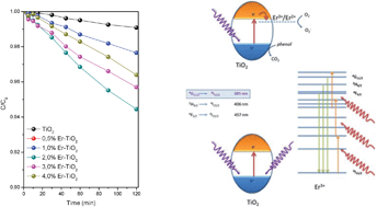 Graphical abstract: Evidence of upconversion luminescence contribution to the improved photoactivity of erbium doped TiO2 systems