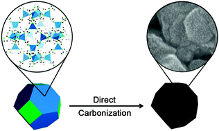 Graphical abstract: Nanoporous carbons through direct carbonization of a zeolitic imidazolate framework for supercapacitor electrodes