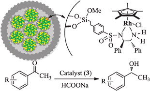 Graphical abstract: Core–shell structured mesoporous silica: a new immobilized strategy for rhodium catalyzed asymmetric transfer hydrogenation