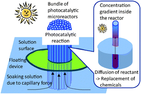 Graphical abstract: A novel photocatalytic microreactor bundle that does not require an electric power source