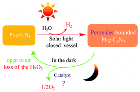 Graphical abstract: Self-regenerated solar-driven photocatalytic water-splitting by urea derived graphitic carbon nitride with platinum nanoparticles