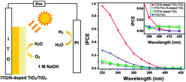 Graphical abstract: Selective local nitrogen doping in a TiO2 electrode for enhancing photoelectrochemical water splitting