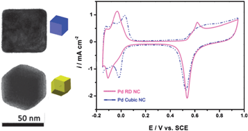 Graphical abstract: Palladium nanocrystals bound by {110} or {100} facets: from one pot synthesis to electrochemistry