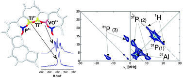 Graphical abstract: A HYSCORE investigation of bimetallic titanium–vanadium microporous catalysts: elucidating the nature of the active sites