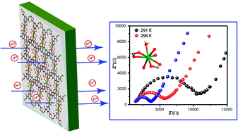 Graphical abstract: Correlation between coordinated water content and proton conductivity in Ca–BTC-based metal–organic frameworks