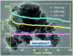 Graphical abstract: Reversible 3-Li storage reactions of amorphous phosphorus as high capacity and cycling-stable anodes for Li-ion batteries