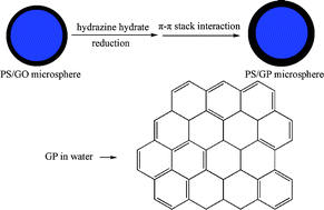 Graphical abstract: A facile, controllable fabrication of polystyrene/graphene core-shell microspheres and its application in high-performance electrocatalysis
