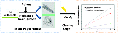 Graphical abstract: In situ controllable synthesis platinum nanocrystals on TiO2 by novel polyol-process combined with light induced photocatalysis oxidation