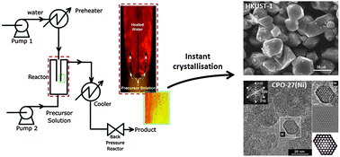 Graphical abstract: Instant MOFs: continuous synthesis of metal–organic frameworks by rapid solvent mixing