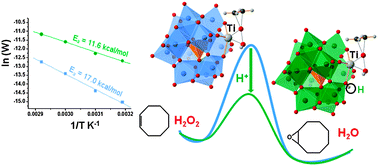 Graphical abstract: Alkene oxidation by Ti-containing polyoxometalates. Unambiguous characterization of the role of the protonation state