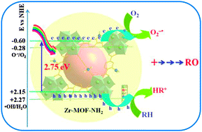 Graphical abstract: Amine-functionalized zirconium metal–organic framework as efficient visible-light photocatalyst for aerobic organic transformations