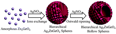 Graphical abstract: Synthesis of hierarchical Ag2ZnGeO4 hollow spheres for enhanced photocatalytic property