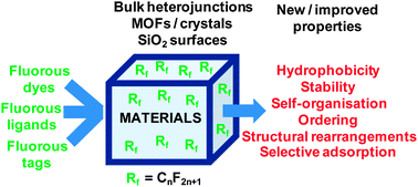 Graphical abstract: Recent advances of fluorous chemistry in material sciences