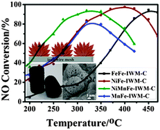 Graphical abstract: In situ synthesis of 3D flower-like NiMnFe mixed oxides as monolith catalysts for selective catalytic reduction of NO with NH3