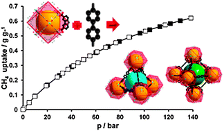 Graphical abstract: A highly porous metal–organic framework, constructed from a cuboctahedral super-molecular building block, with exceptionally high methane uptake