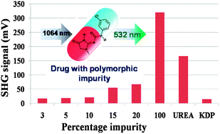 Graphical abstract: Polymorphism and tautomeric preference in fenobam and the utility of NLO response to detect polymorphic impurities