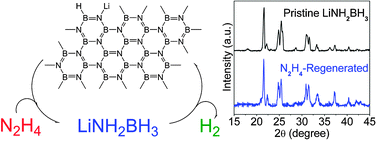 Graphical abstract: Regenerable hydrogen storage in lithium amidoborane