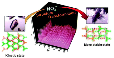 Graphical abstract: Crystal surface mediated structure transformation of a kinetic framework composed of multi-interactive ligand TPHAP and Co(ii)