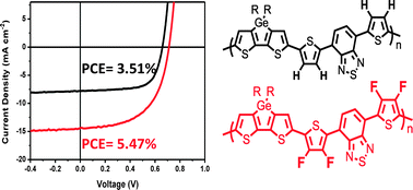 Graphical abstract: Thiophene fluorination to enhance photovoltaic performance in low band gap donor–acceptor polymers