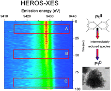 Graphical abstract: High energy resolution off-resonant spectroscopy at sub-second time resolution: (Pt(acac)2) decomposition