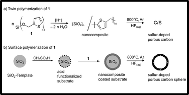 Graphical abstract: Sulphur-doped porous carbon from a thiophene-based twin monomer