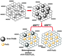Graphical abstract: A strategically designed porous iron–iron oxide matrix on graphene for heavy metal adsorption