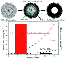 Graphical abstract: An anion exchange approach to Bi2WO6 hollow microspheres with efficient visible light photocatalytic reduction of CO2 to methanol