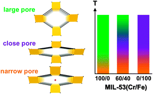 Graphical abstract: Tuning the breathing behaviour of MIL-53 by cation mixing