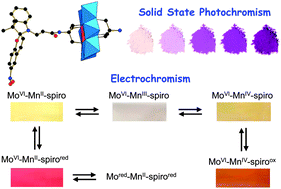 Graphical abstract: Photo- and electrochromic properties of covalently connected symmetrical and unsymmetrical spiropyran–polyoxometalate dyads