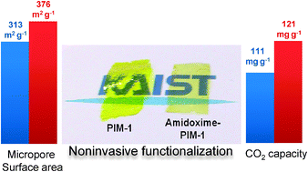 Graphical abstract: Noninvasive functionalization of polymers of intrinsic microporosity for enhanced CO2 capture