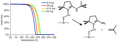 Graphical abstract: Preventing thermolysis: precursor design for volatile copper compounds