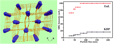 Graphical abstract: Luminescent lanthanide metal–organic frameworks with a large SHG response