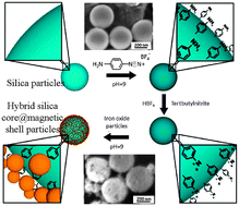 Graphical abstract: Dense covalent attachment of magnetic iron oxide nanoparticles onto silica particles using a diazonium salt chemistry approach