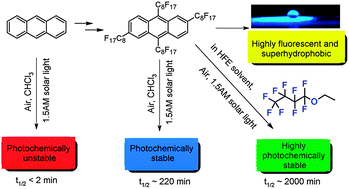 Graphical abstract: Unexpected photostability improvement of aromatics in polyfluorinated solvents