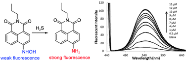 Graphical abstract: A fluorescent probe capable of detecting H2S at submicromolar concentrations in cells