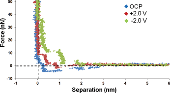 Graphical abstract: Effect of dissolved LiCl on the ionic liquid–Au(111) electrical double layer structure