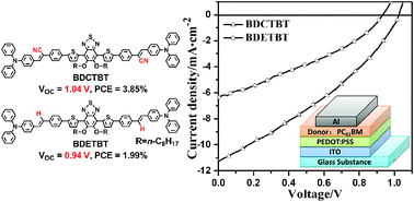 Graphical abstract: D–π–A–π–D type benzothiadiazole–triphenylamine based small molecules containing cyano on the π-bridge for solution-processed organic solar cells with high open-circuit voltage